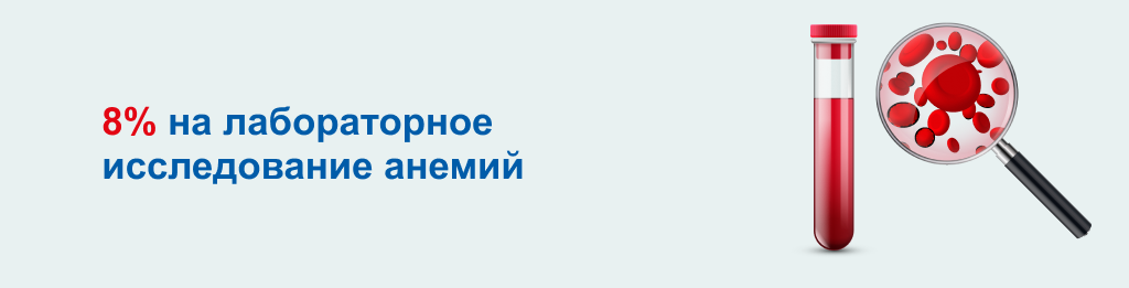 8% на диагностику анемий!